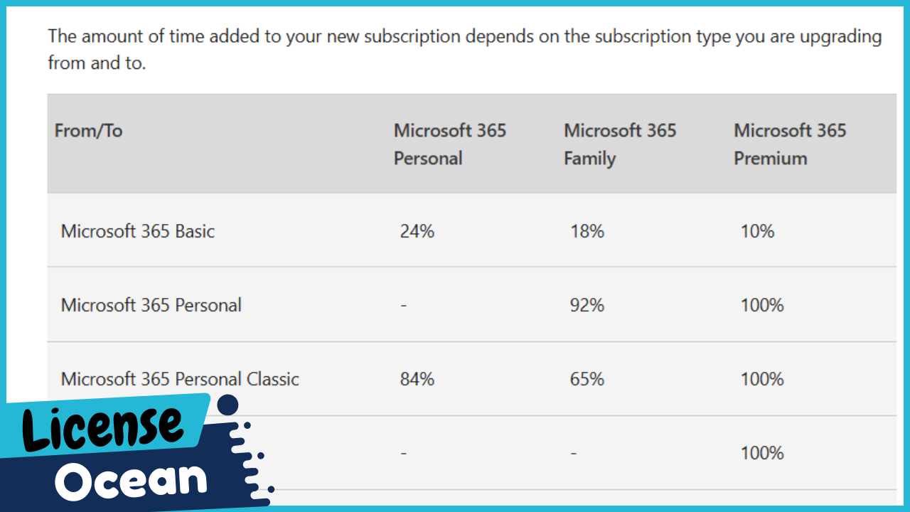 Cómo actualizar el plan de Microsoft 365