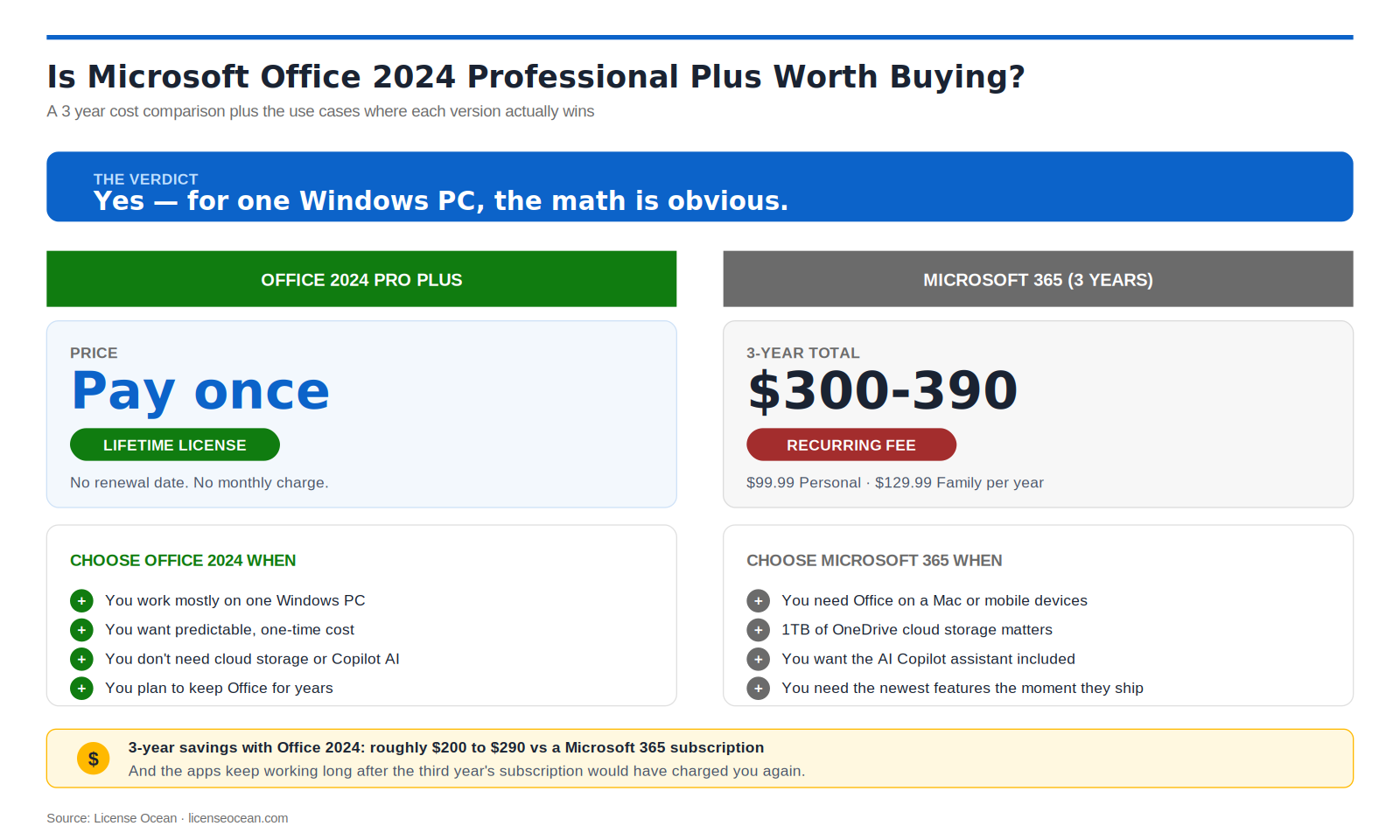 Is Microsoft Office 2024 Professional Plus Worth Buying?